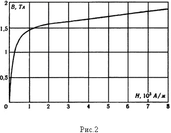 график зависимости индукции от напряженности магнитного поля