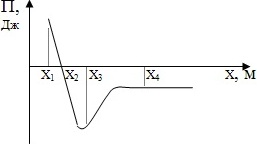график зависимости потенциальной энергии точки от координаты