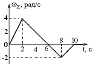 проекция угловой скорости изменяется во времени, как показано на графике