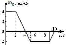 проекция угловой скорости изменяется во времени, как показано на графике