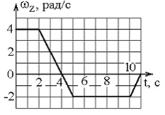 проекция угловой скорости изменяется во времени, как показано на графике
