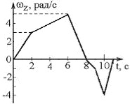 проекция угловой скорости изменяется во времени, как показано на графике