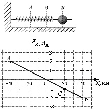 Рисунок шарика на пружине; график F(x)