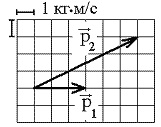 векторы импульса, масштаб и направление указано на рисунке
