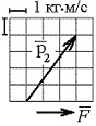 векторы импульса, масштаб и направление указано на рисунке