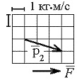 векторы импульса, масштаб и направление указано на рисунке