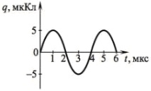 график зависимости q(t)