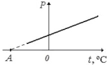 график зависимости давления идеального газа от температуры при постоянном объеме