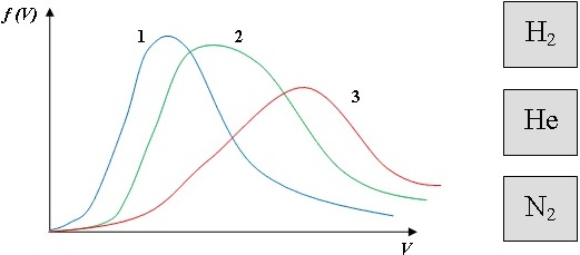 Распределение молекул гелия