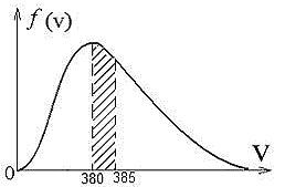 график функции распределения молекул по скоростям