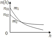 графики концентрации молекул от высоты