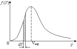 график функции распределения молекул идеального газа по скоростям