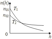 график функций распределения концентрации молекул от высоты