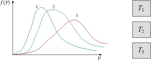 Распределение скоростей молекул в сосуде с температурой