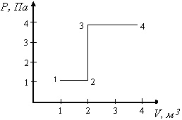 График перехода газа из одного состояния в другое