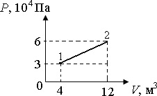 График перехода газа из одного состояния в другое