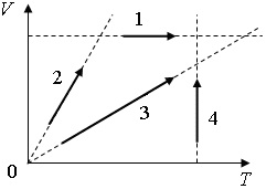 На графике стрелками указаны направления процессов