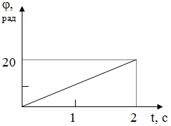 зависимость угла поворота от времени