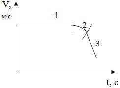 график зависимости модуля скорости точки от времени
