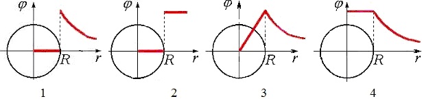 Зависимость потенциала электростатического поля от расстояния