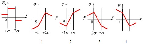 Зависимость напряженности и потенциала электростатического поля от координаты