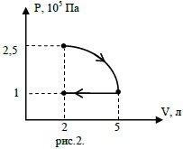 На графике процесс в координатах P-V
