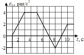 Зависимость проекции углового ускорения тела от времени