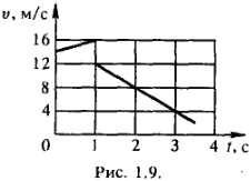 График зависимости модуля скорости шайбы от времени