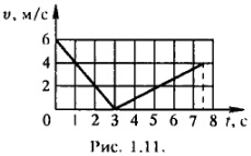 График зависимости модуля скорости шайбы от времени