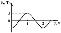 На рисунке приведен график зависимости проекции на ось индукции магнитного поля от координаты