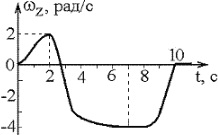 Зависимость проекции угловой скорости от времени показана на графике