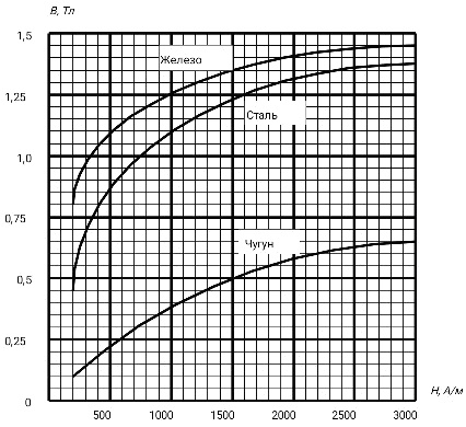кривая намагничивания