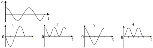На рисунке приведен график зависимости заряда от времени