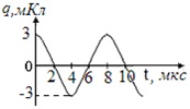 На рисунке приведен график зависимости заряда от времени
