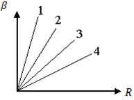 графики зависимости коэффициента затухания от сопротивления