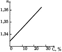 график зависимости показателя преломления n от концентрации