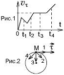 график зависимости проекции скорости; вектор силы
