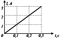 график изменения силы тока в катушке со временем