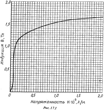 кривая намагничивания