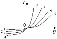 На рисунке приведены ветви зависимостей прямых и обратных токов