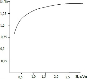 график зависимости между индуцией и напряженностей