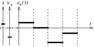 график зависимости аx(t)