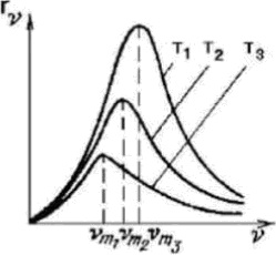 На графике показана зависимость спектральной плотности энергетической светимости от частоты