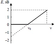 График зависимости максимальной энергии фотоэлектронов от частоты