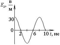 График зависимости от времени проекции напряженности электрического поля