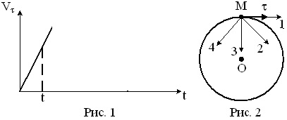 Материальная точка движется по окружности; график скорости