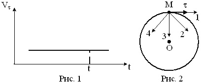 Материальная точка движется по окружности; график скорости