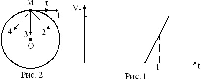 Материальная точка движется по окружности; график скорости