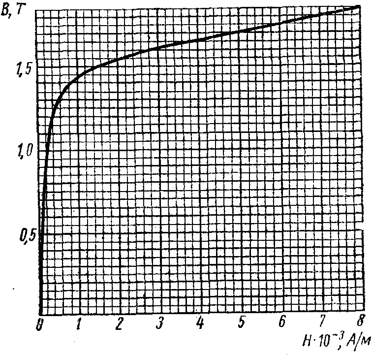 кривая намагничивания