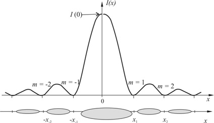 график интенсивности при дифракции света на щели
